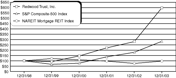 (PERFORMANCE GRAPH)